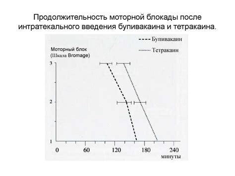 Продолжительность ношения после удаления блокады