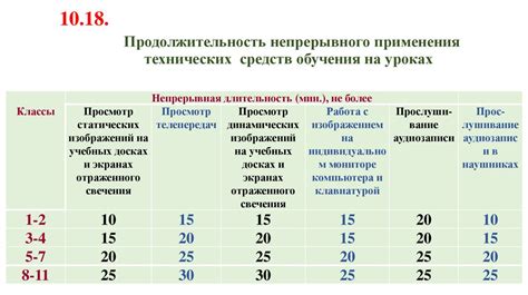 Продолжительность применения