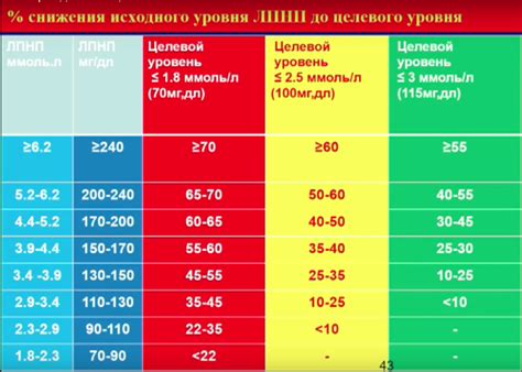 Продолжительность температуры у разных групп риска