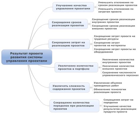 Продукт проекта: понятие и значение