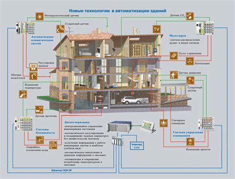 Проект системы безопасности дома