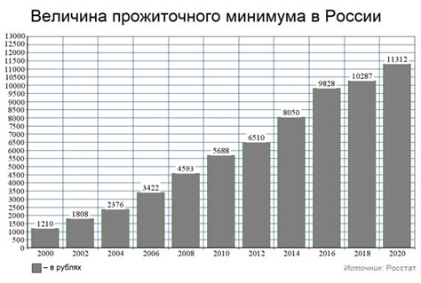 Прожиточный минимум в России: современные данные и статистика