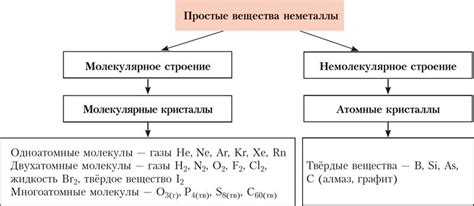 Простые вещества неметаллов