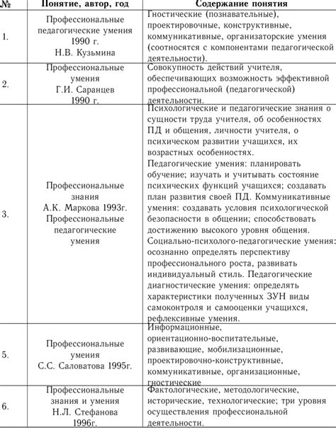 Профессиональные знания и умения педагога