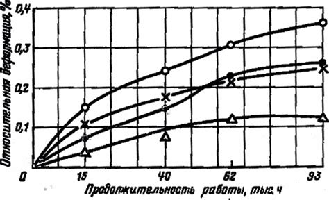 Профилактика и контроль ползучести металла