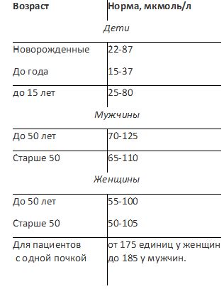 Профилактика пониженного креатинина у женщин