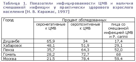 Профилактика цитомегаловирусной инфекции у женщин