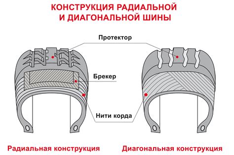 Профиль и конструкция шин