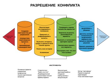 Процедура разрешения конфликтов