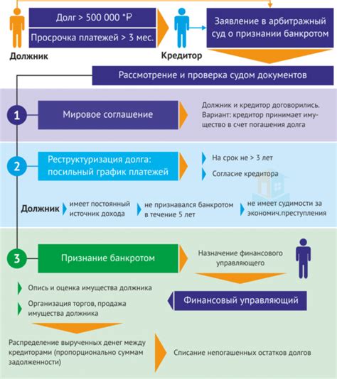 Процедура реализации доли