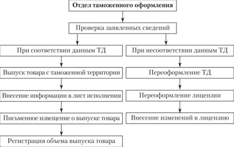 Процедуры проверки при вывозе