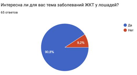 Процент интереса вокруг ваших дел