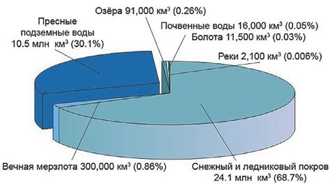 Процент пресной воды в гидросфере