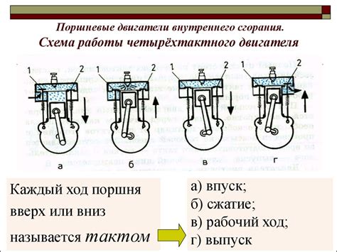 Процессы горения и поршневые тепловые двигатели: современные технологии