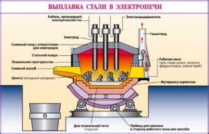 Процесс баеровского выплавления