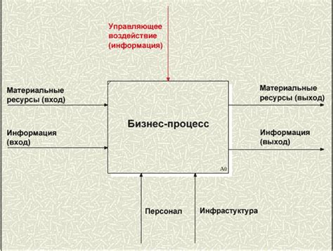 Процесс и механизмы