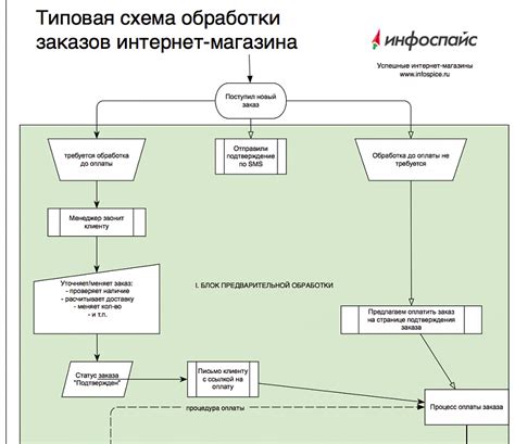 Процесс обработки заявки на отмену заказа