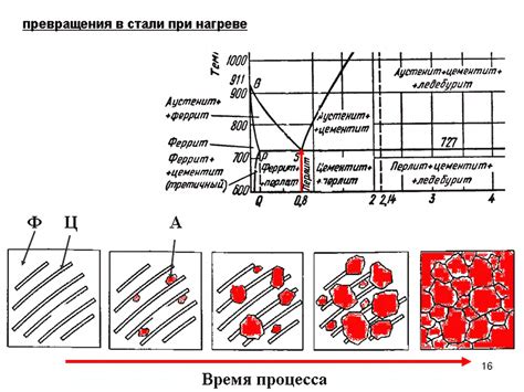 Процесс обработки зерна