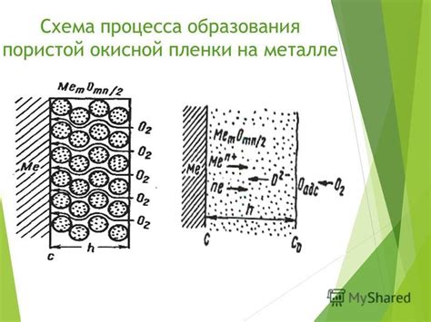 Процесс образования пленки на металле