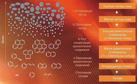 Процесс образования сажи