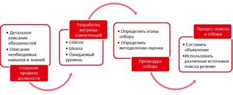 Процесс отбора и регистрации