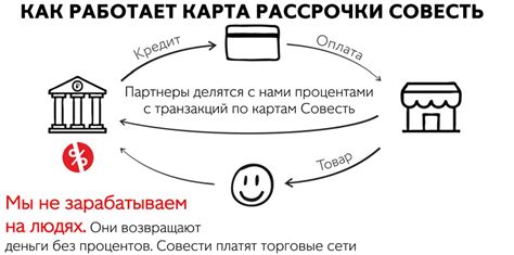 Процесс оформления рассрочки