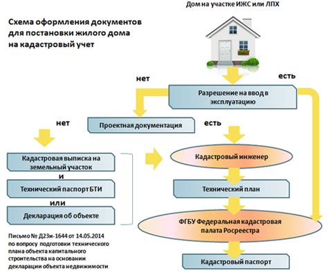 Процесс постановки на кадастровый учет