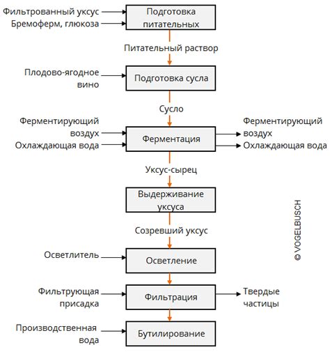 Процесс производства винного уксуса