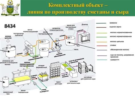 Процесс производства твердых сычужных сыров