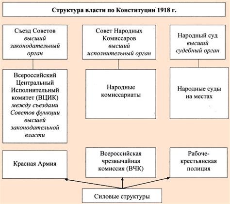 Процесс разработки Конституции РСФСР