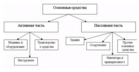 Процесс создания пассивной части основных средств