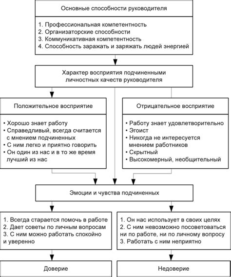 Процесс установления отношений