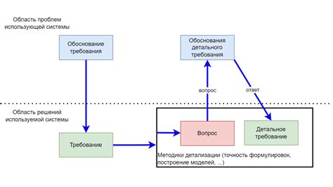 Проявление нераскрытых потребностей