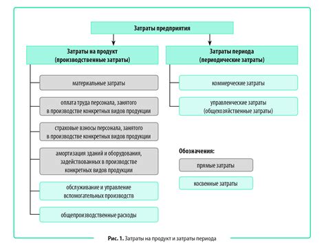 Прямые и косвенные расходы