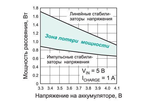 Работа микросхемы контроллера зарядки