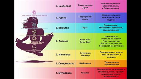 Работа четвёртой чакры