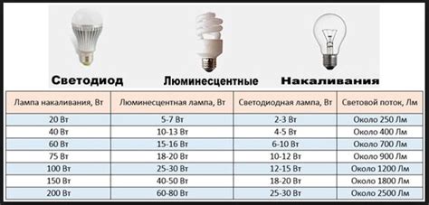 Разберемся с техническими характеристиками ламп