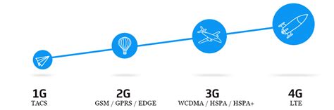 Развитие и перспективы V0 LTE в мире