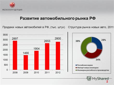 Развитие рынка кредитования автомобилей