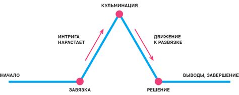 Развитие сюжета в финале