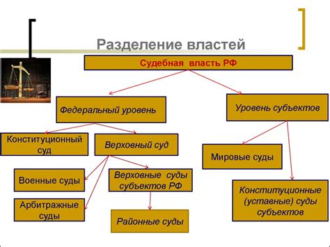 Разделение властей в демократическом государстве