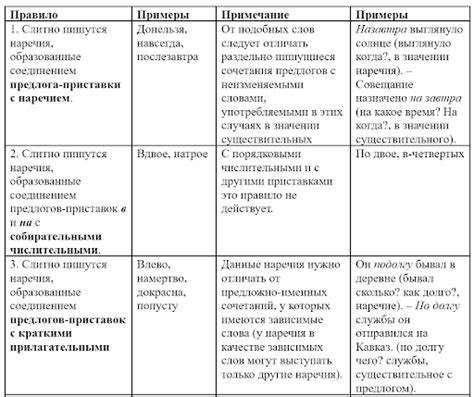 Раздельное и слитное написание: основные правила