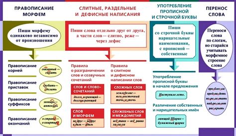 Раздел 1: Грамотные правила написания