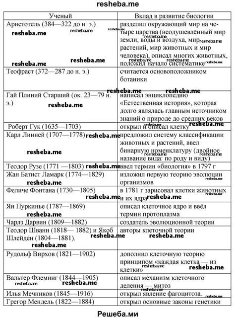 Раздел 1: Сущность жизни в научном понимании