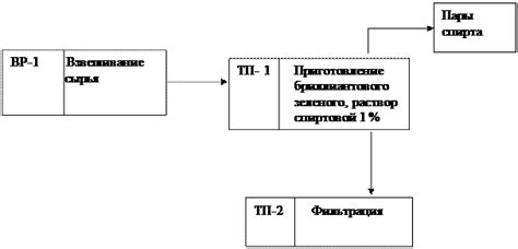 Раздел 3: Изменение производства духов