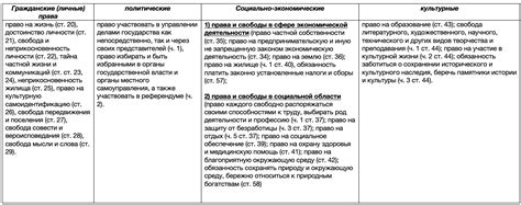 Раздел 3. Права и свободы граждан, закрепленные в политической нормативной основе