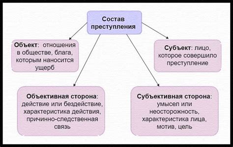 Различие между объективной и субъективной сторонами преступления