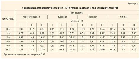 Различия в перегреве при разной конструкции