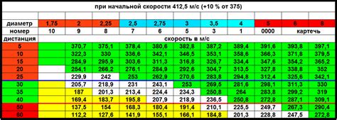 Различия в показателях скорости на разных дистанциях