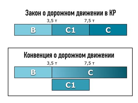 Различия в правах и обязанностях с обладанием категории С или С1